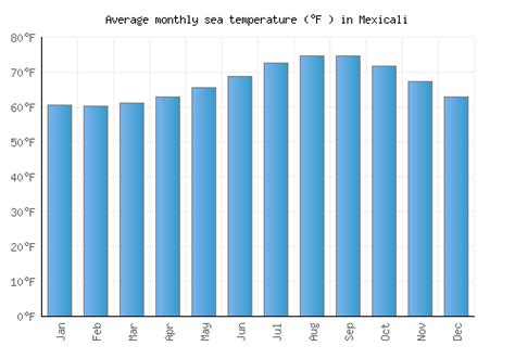 Mexicali Weather averages & monthly Temperatures | Mexico | Weather-2-Visit