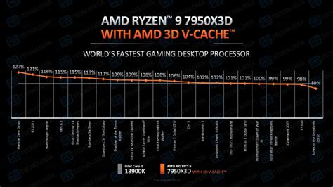 First AMD Ryzen 9 7950X3D gaming benchmarks surface online