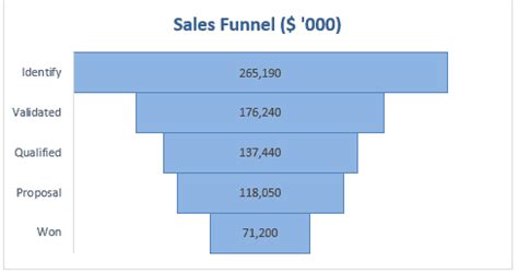 How to Create a Sales Funnel Chart in Excel