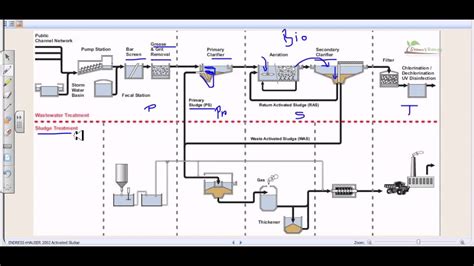 Wastewater Treatment Process Diagram