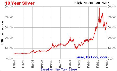 Spotting Trends In Silver With A Silver Price History Chart