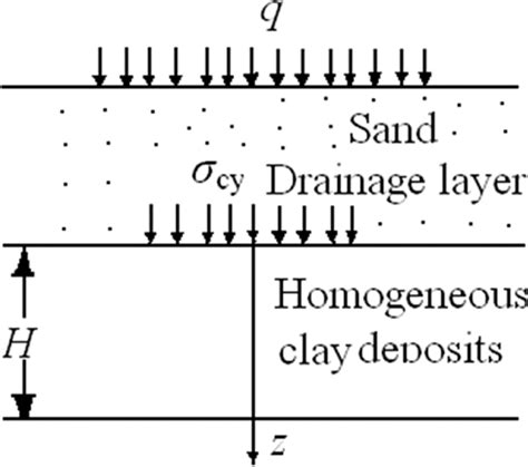 Schematic diagram for consolidation model of soil. | Download ...