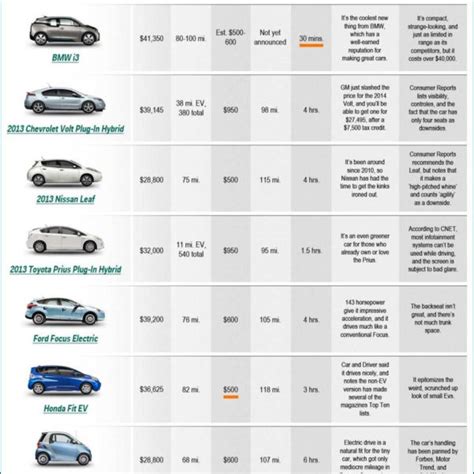 Vehicle Comparison Spreadsheet within Electric Car Comparison Chart ...