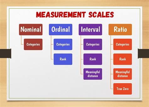 What are the scales of measurement? - Concepts Hacked