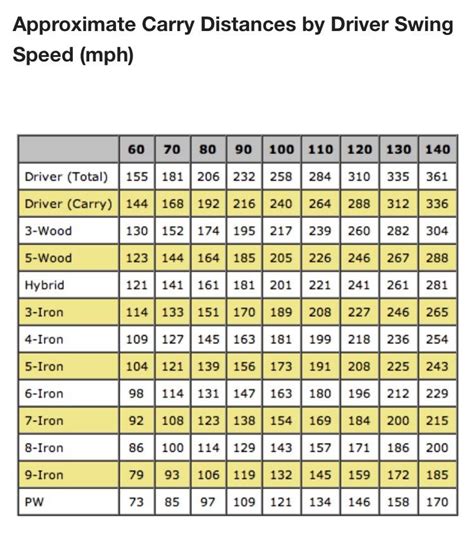 2024 Golf Ball Distance Comparison Chart For Slow Swingers G