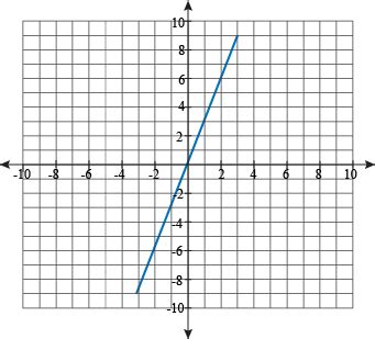 Slope-Intercept Form Examples