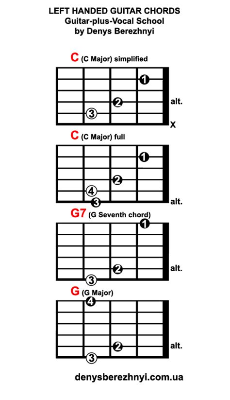 Interactive Left Handed Guitar Chords Diagram