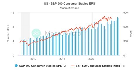 US - S&P 500 EPS | S&P 500 EPS | Collection | MacroMicro