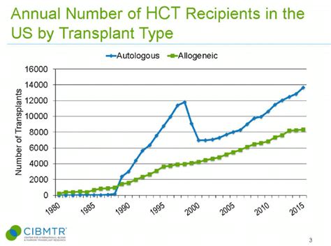 The estimated annual numbers of hematopoietic stem cell transplant ...