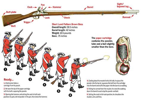 bantarleton on Tumblr: A surprisingly neat little musket diagram.