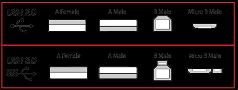 Understanding USB Connectors and their Pinout Configurations