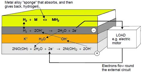 Nickel Metal Hydride Battery - Working & Advantages | Electricalvoice