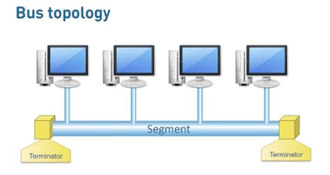 Advantages and Disadvantages of Bus Topology - javatpoint