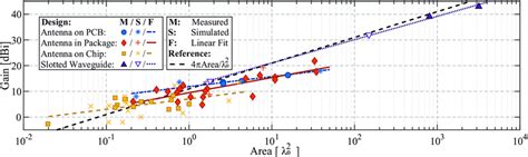 Gain performances versus the physical sizes of the D-band antenna ...