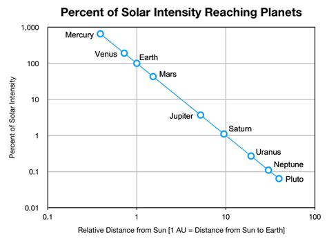 Planets Distance From Sun Au