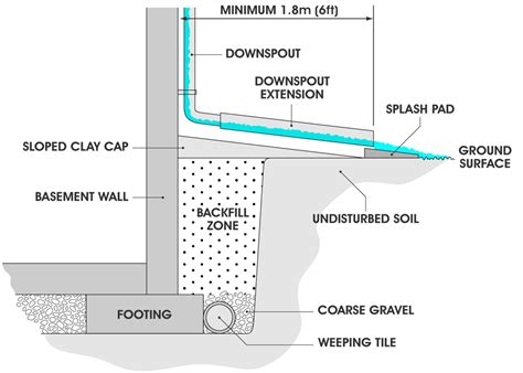 What To Do Prevent Basement Flooding - Openbasement