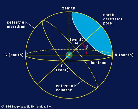 Celestial pole | astronomy | Britannica