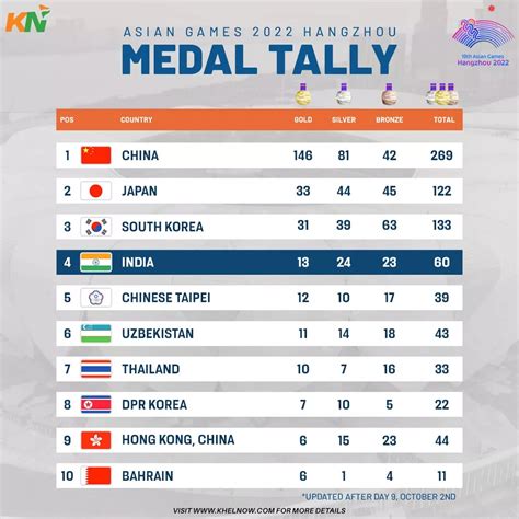 Asian Games 2023: India’s medal tally after Day 9, 2nd October