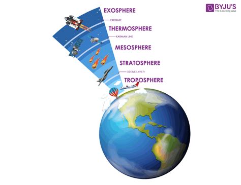 Atmosphere - Definition, Layers of Atmosphere, Composition of ...