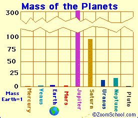 The Planets (plus the Dwarf Planet Pluto) - Enchanted Learning