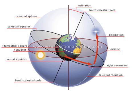 ASTRONOMY :: ASTRONOMICAL OBSERVATION :: CELESTIAL COORDINATE SYSTEM ...