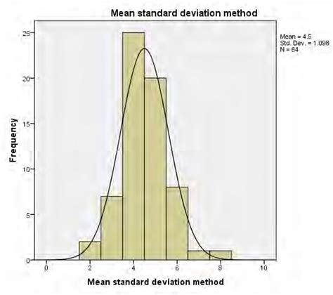 Histogram in Mean standard deviation method. | Download Scientific Diagram