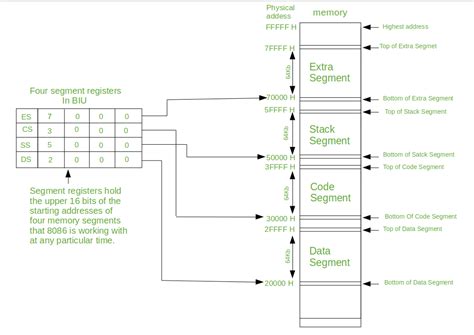 8085 And 8086 Microprocessor Architecture Pdf - The Architect