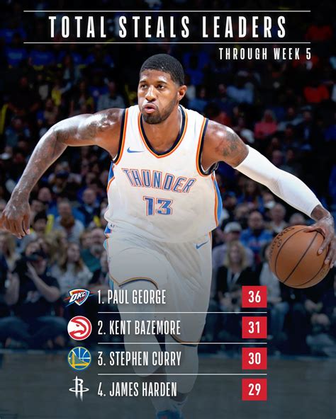 Paul George leads the way in total steals through Week 5 of the NBA ...