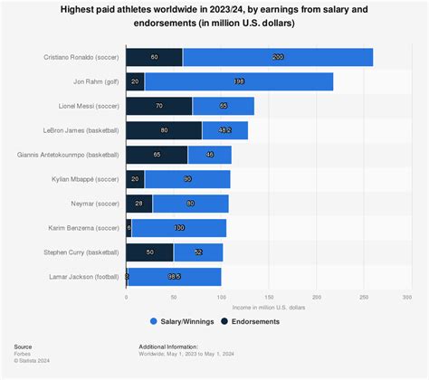 The world's highest paid athletes 2011/12 | Statistic