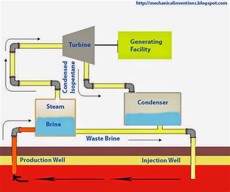 Single Flash Steam Power Plant Ts Diagram T-s Diagram Of Sin