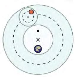 Ptolemy’s geocentric model showing the deferent (large dashed circle ...