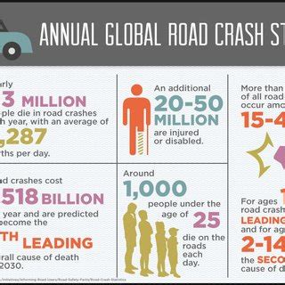 4: Annual Global Road Crash Statistics (ZindaLawGroup, 2015 ...