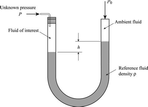 U Tube Manometer Diagram - slidesharetrick