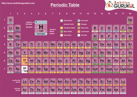 Periodic Table of Elements with Atomic Number and Properties