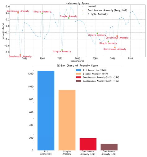 (a) Schematic representation of anomaly types and (b) bar chart of ...