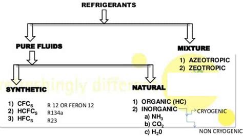 Refrigerant type - Detailed Classification Of Refrigerant