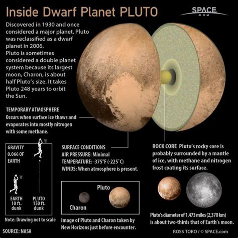 Inside Dwarf Planet Pluto | Space