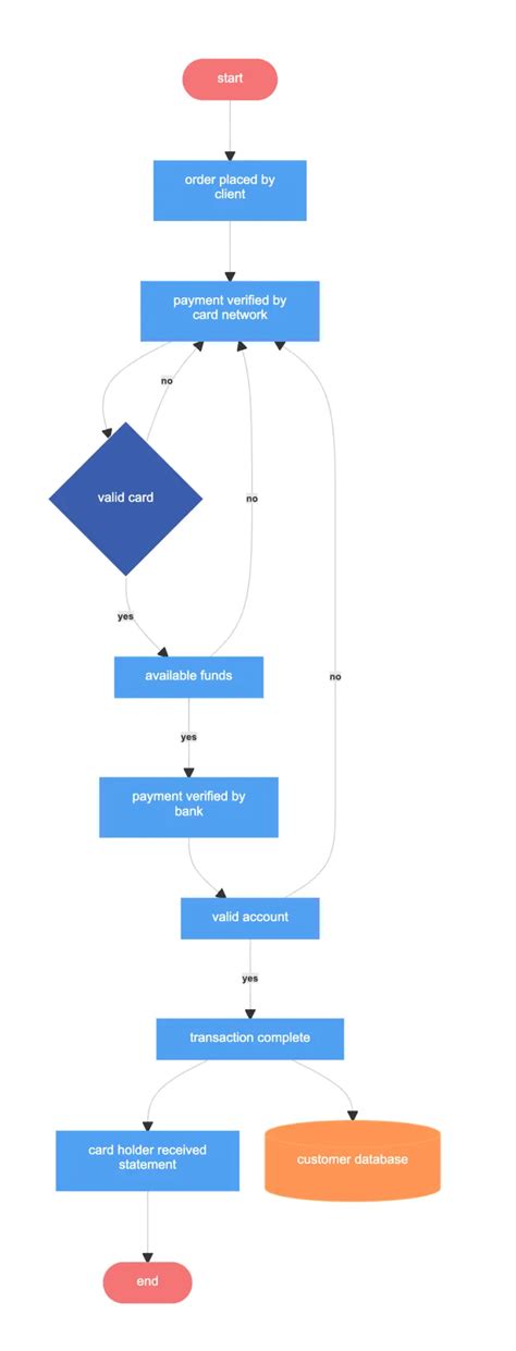 Credit card payment process – Flowchart example | Gleek