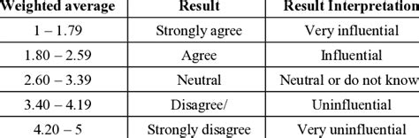 Five Likert Scale