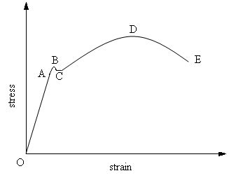 Stress-strain curve for ductile material | Download Scientific Diagram