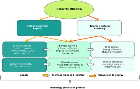 Bioenergy production potential – European Biomass Industry Association