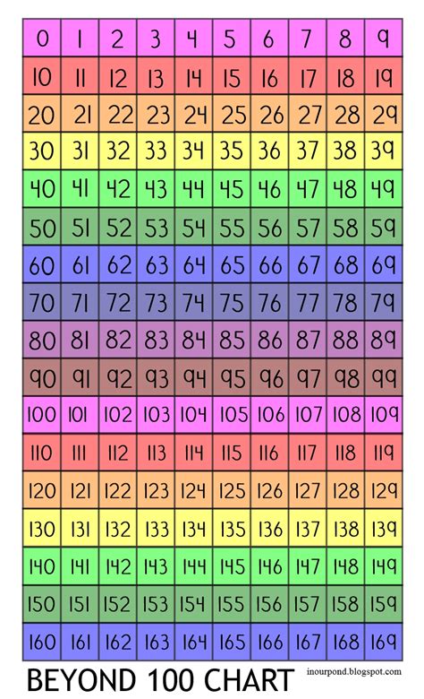 Number Chart Vs Hundred Chart