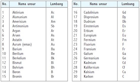 Contoh Contoh Unsur Senyawa Dan Campuran