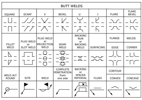 Technical Solution : Fabrication Drawing Symbols