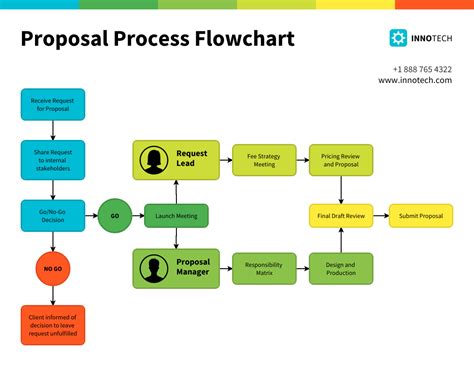 Business Process Flow Diagram Tutorial Stockbridge System Fl