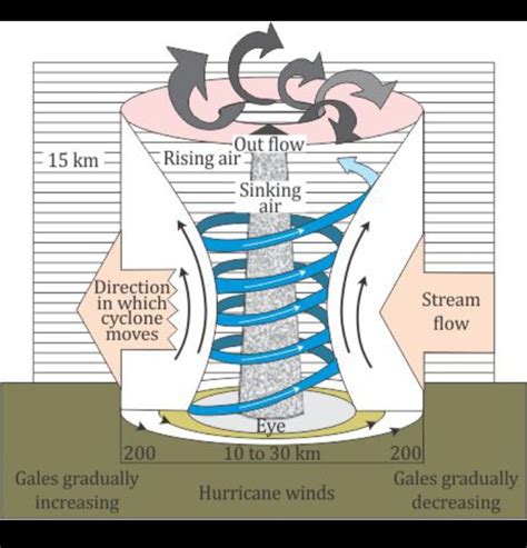 Formation Of Cyclones