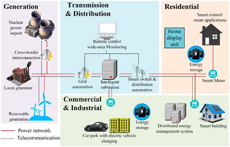 Impact of Smart Metering & Grid Communication on Electricity