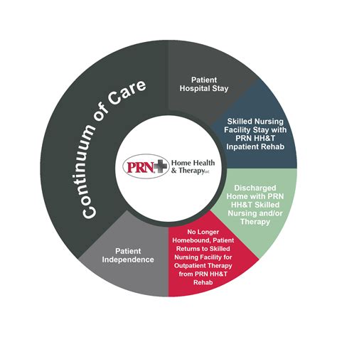 Continuum of Care - What is it Really? - PRN Home Health and Therapy