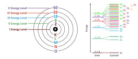 Electron Configuration of Elements - Chemistry Periodic Table