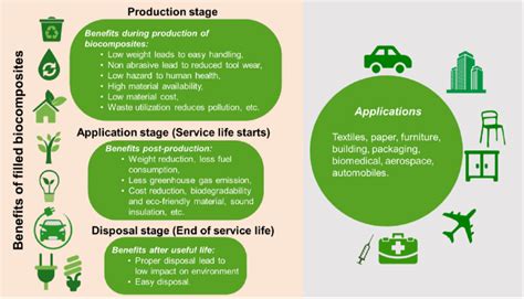 Life cycle and some common applications of biocomposites. | Download ...